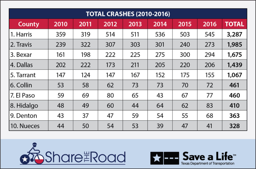 Total crashes